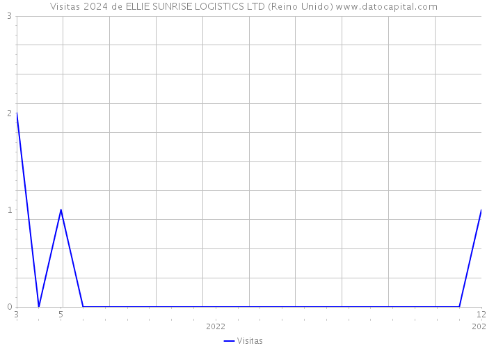 Visitas 2024 de ELLIE SUNRISE LOGISTICS LTD (Reino Unido) 