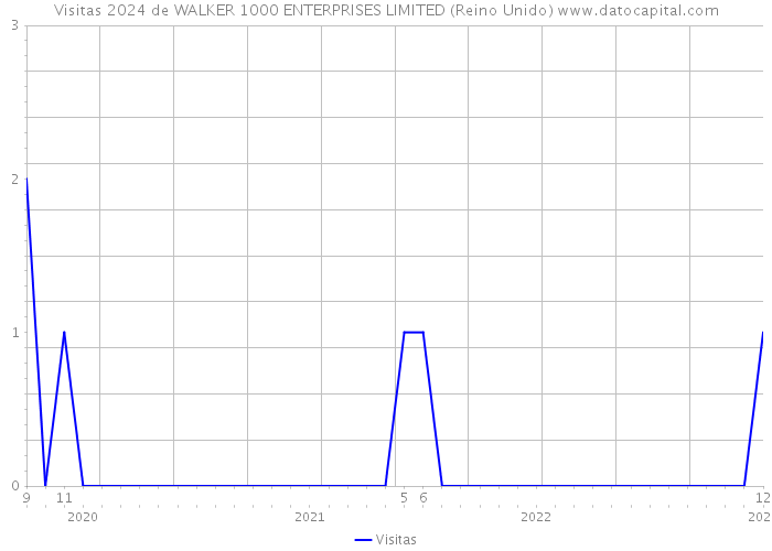 Visitas 2024 de WALKER 1000 ENTERPRISES LIMITED (Reino Unido) 