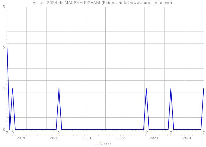 Visitas 2024 de MAKRAM RISHANI (Reino Unido) 