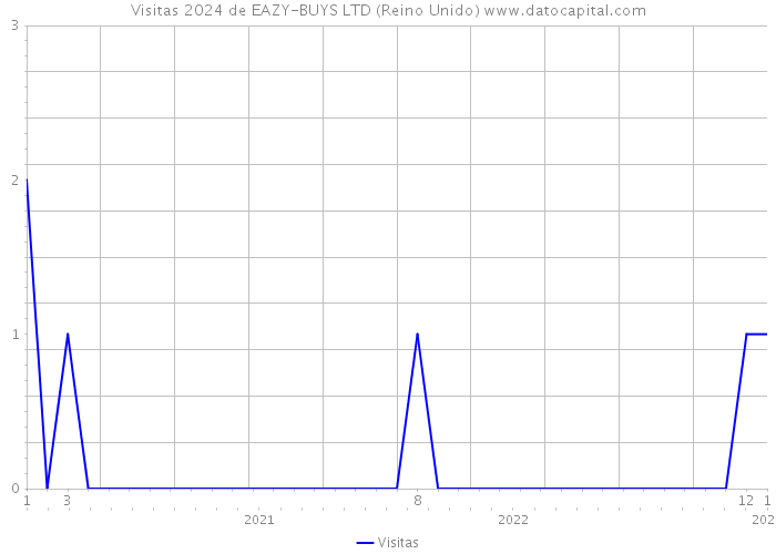 Visitas 2024 de EAZY-BUYS LTD (Reino Unido) 