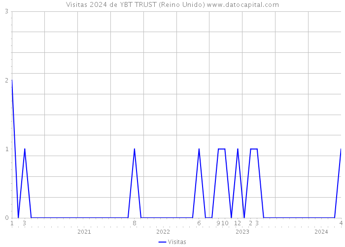 Visitas 2024 de YBT TRUST (Reino Unido) 