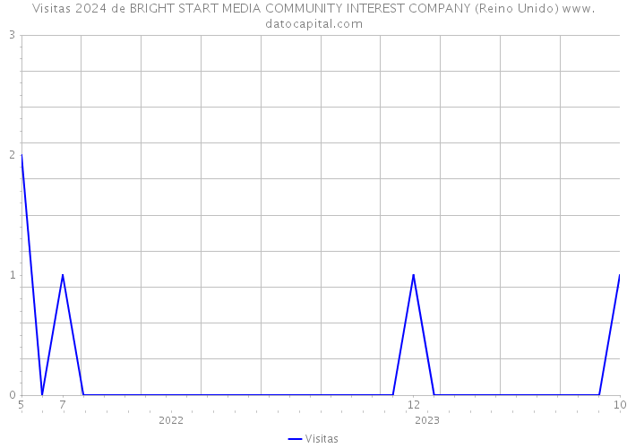 Visitas 2024 de BRIGHT START MEDIA COMMUNITY INTEREST COMPANY (Reino Unido) 