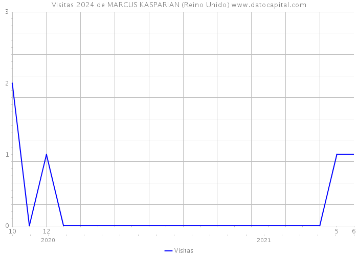 Visitas 2024 de MARCUS KASPARIAN (Reino Unido) 