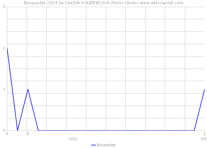 Búsquedas 2024 de GALINA KOLESNIKOVA (Reino Unido) 