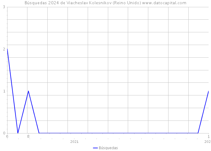 Búsquedas 2024 de Viacheslav Kolesnikov (Reino Unido) 