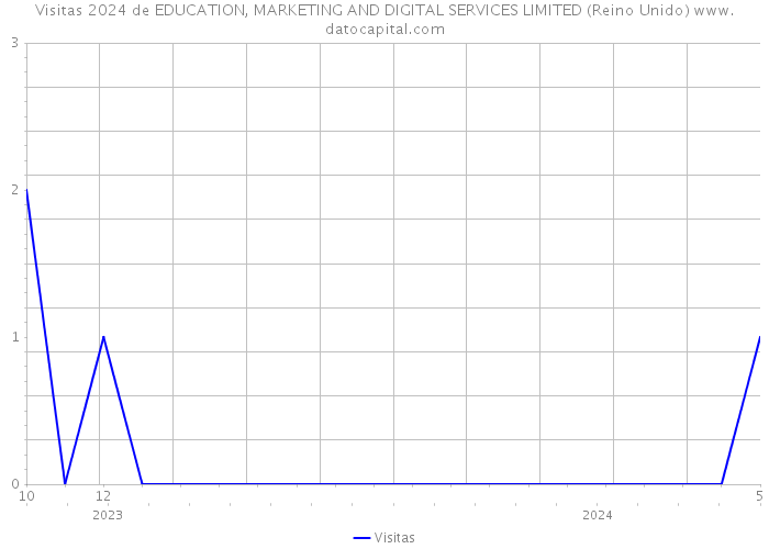 Visitas 2024 de EDUCATION, MARKETING AND DIGITAL SERVICES LIMITED (Reino Unido) 