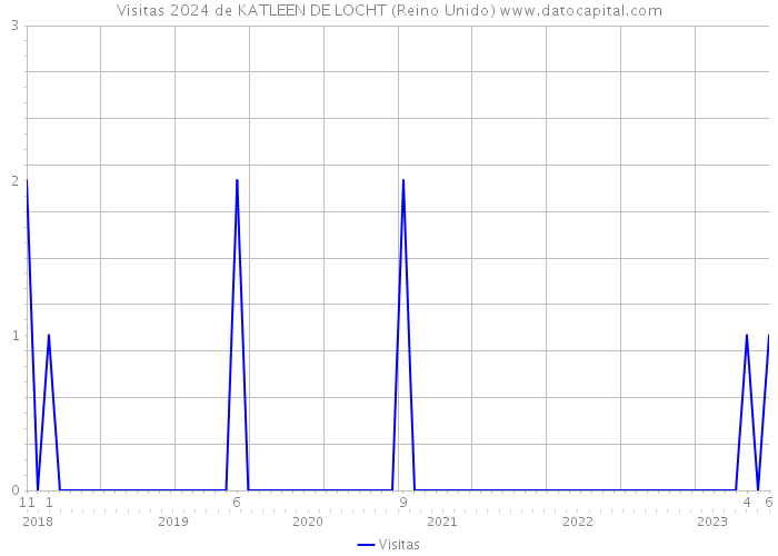 Visitas 2024 de KATLEEN DE LOCHT (Reino Unido) 