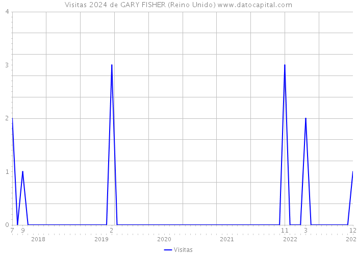 Visitas 2024 de GARY FISHER (Reino Unido) 