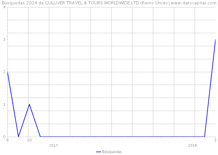 Búsquedas 2024 de GULLIVER TRAVEL & TOURS WORLDWIDE LTD (Reino Unido) 