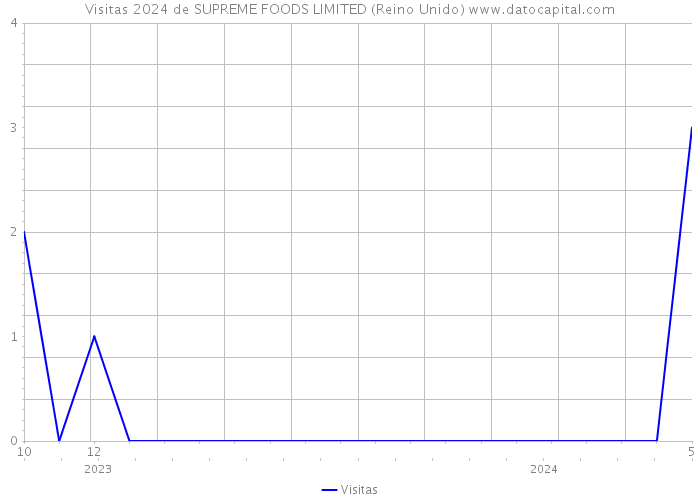 Visitas 2024 de SUPREME FOODS LIMITED (Reino Unido) 