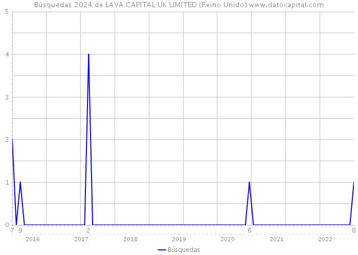 Búsquedas 2024 de LAVA CAPITAL UK LIMITED (Reino Unido) 