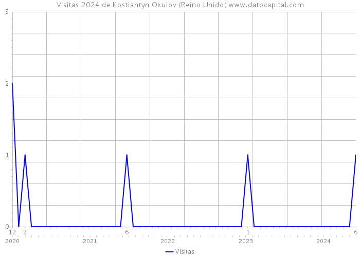 Visitas 2024 de Kostiantyn Okulov (Reino Unido) 