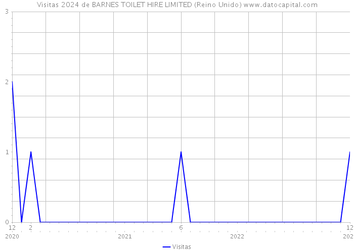 Visitas 2024 de BARNES TOILET HIRE LIMITED (Reino Unido) 