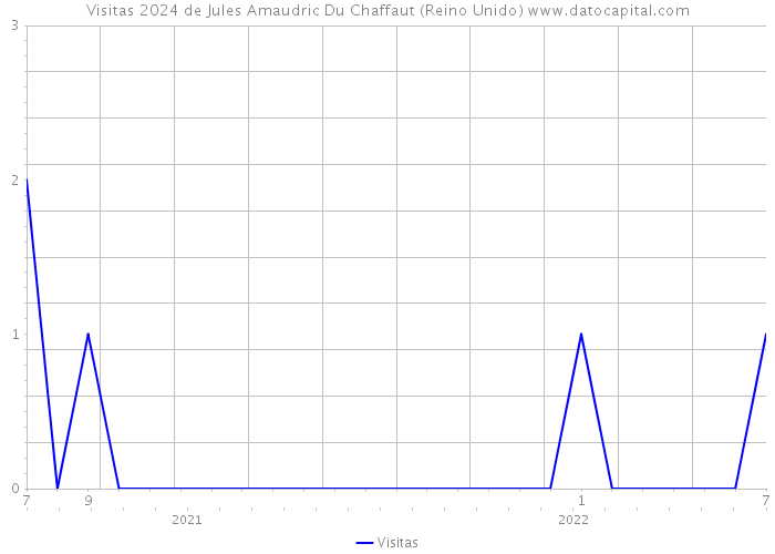 Visitas 2024 de Jules Amaudric Du Chaffaut (Reino Unido) 