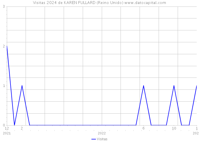 Visitas 2024 de KAREN FULLARD (Reino Unido) 