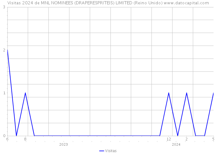 Visitas 2024 de MNL NOMINEES (DRAPERESPRITEIS) LIMITED (Reino Unido) 