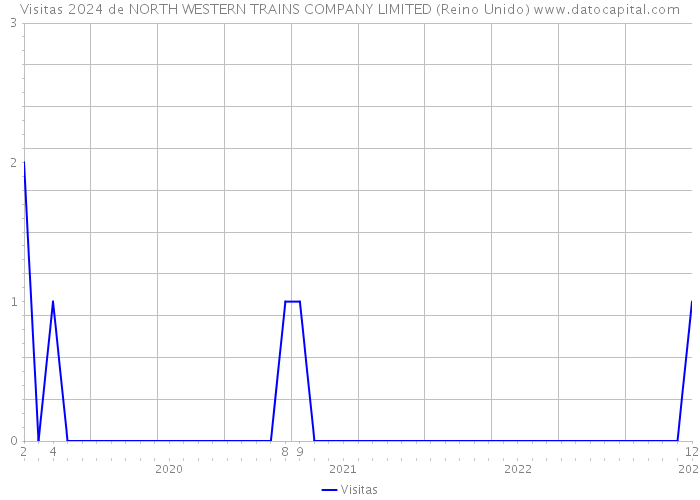 Visitas 2024 de NORTH WESTERN TRAINS COMPANY LIMITED (Reino Unido) 