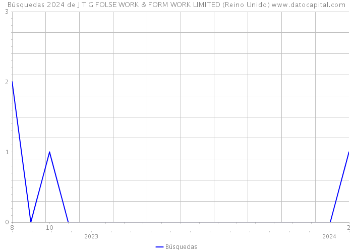 Búsquedas 2024 de J T G FOLSE WORK & FORM WORK LIMITED (Reino Unido) 