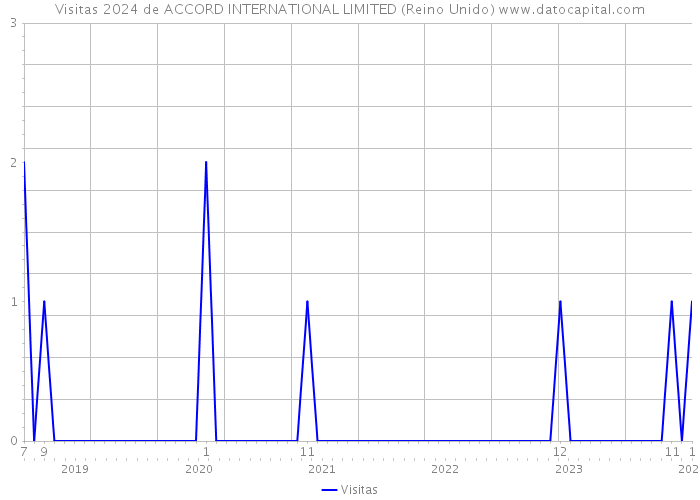 Visitas 2024 de ACCORD INTERNATIONAL LIMITED (Reino Unido) 