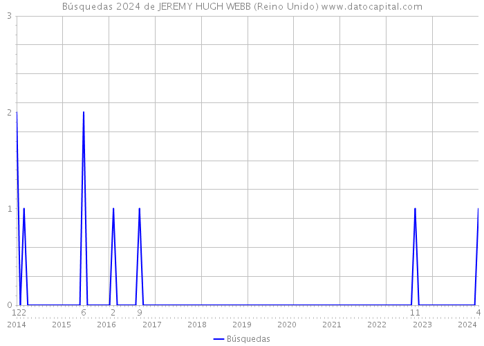 Búsquedas 2024 de JEREMY HUGH WEBB (Reino Unido) 