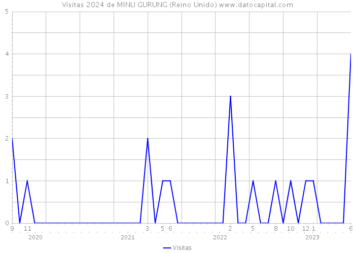 Visitas 2024 de MINU GURUNG (Reino Unido) 