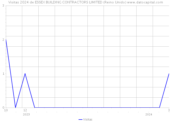 Visitas 2024 de ESSEX BUILDING CONTRACTORS LIMITED (Reino Unido) 