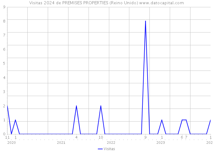 Visitas 2024 de PREMISES PROPERTIES (Reino Unido) 