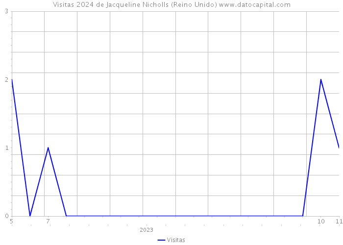 Visitas 2024 de Jacqueline Nicholls (Reino Unido) 