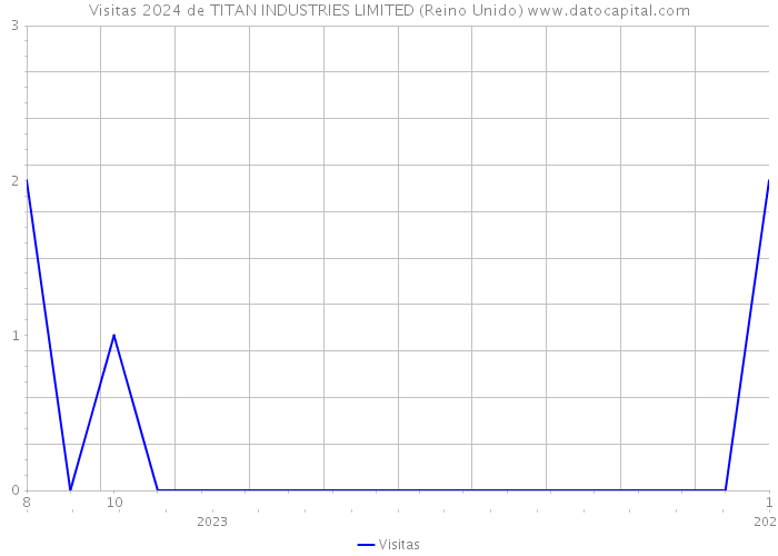 Visitas 2024 de TITAN INDUSTRIES LIMITED (Reino Unido) 