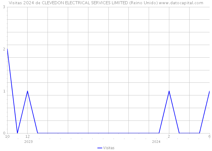 Visitas 2024 de CLEVEDON ELECTRICAL SERVICES LIMITED (Reino Unido) 