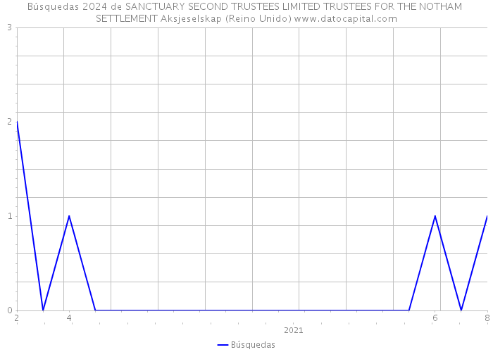 Búsquedas 2024 de SANCTUARY SECOND TRUSTEES LIMITED TRUSTEES FOR THE NOTHAM SETTLEMENT Aksjeselskap (Reino Unido) 