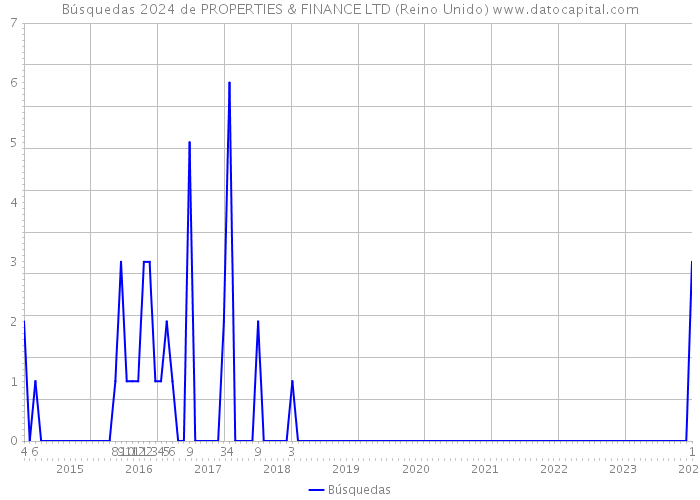 Búsquedas 2024 de PROPERTIES & FINANCE LTD (Reino Unido) 