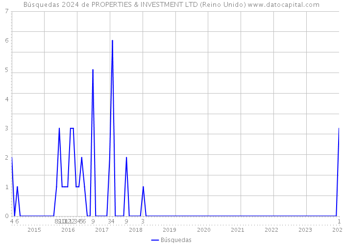 Búsquedas 2024 de PROPERTIES & INVESTMENT LTD (Reino Unido) 