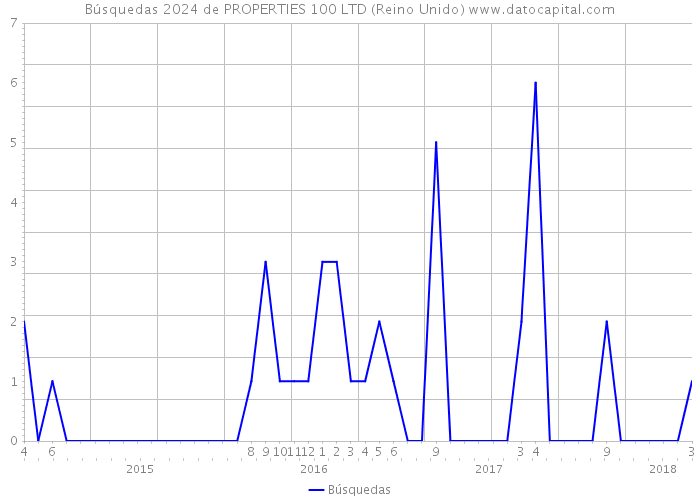 Búsquedas 2024 de PROPERTIES 100 LTD (Reino Unido) 