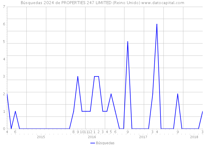 Búsquedas 2024 de PROPERTIES 247 LIMITED (Reino Unido) 