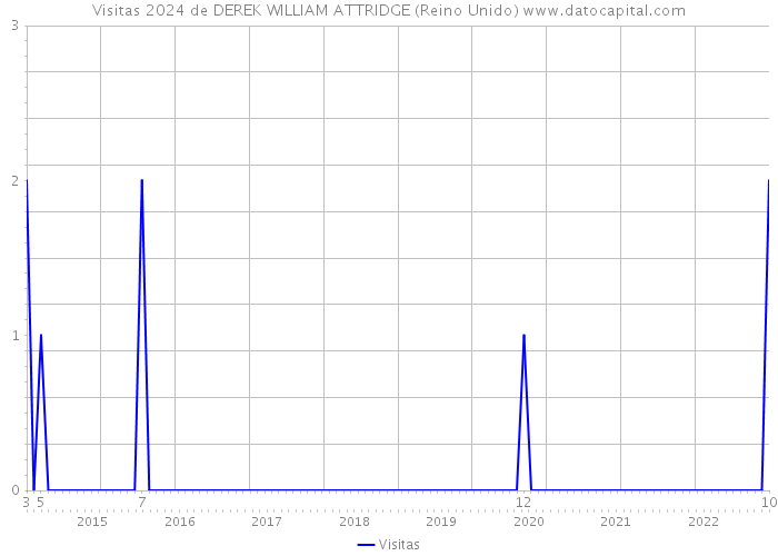 Visitas 2024 de DEREK WILLIAM ATTRIDGE (Reino Unido) 