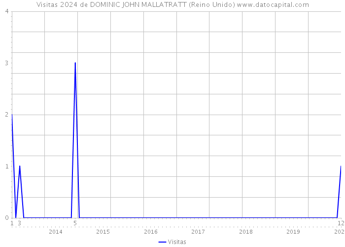 Visitas 2024 de DOMINIC JOHN MALLATRATT (Reino Unido) 