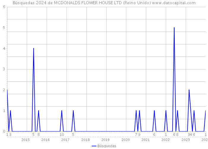 Búsquedas 2024 de MCDONALDS FLOWER HOUSE LTD (Reino Unido) 