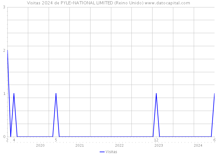 Visitas 2024 de PYLE-NATIONAL LIMITED (Reino Unido) 