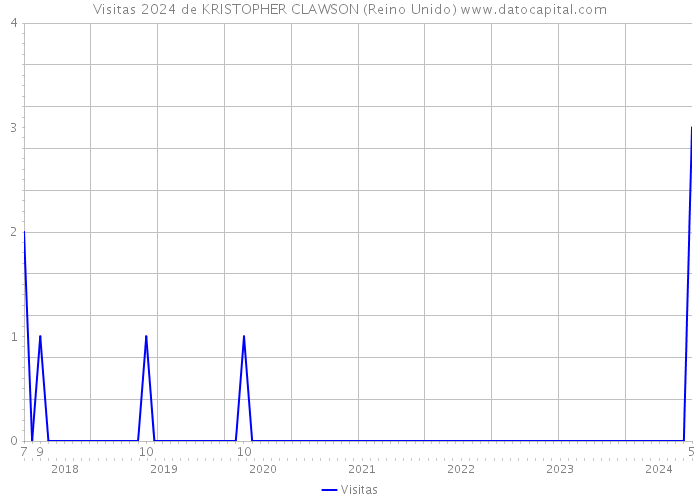 Visitas 2024 de KRISTOPHER CLAWSON (Reino Unido) 