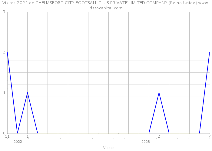 Visitas 2024 de CHELMSFORD CITY FOOTBALL CLUB PRIVATE LIMITED COMPANY (Reino Unido) 