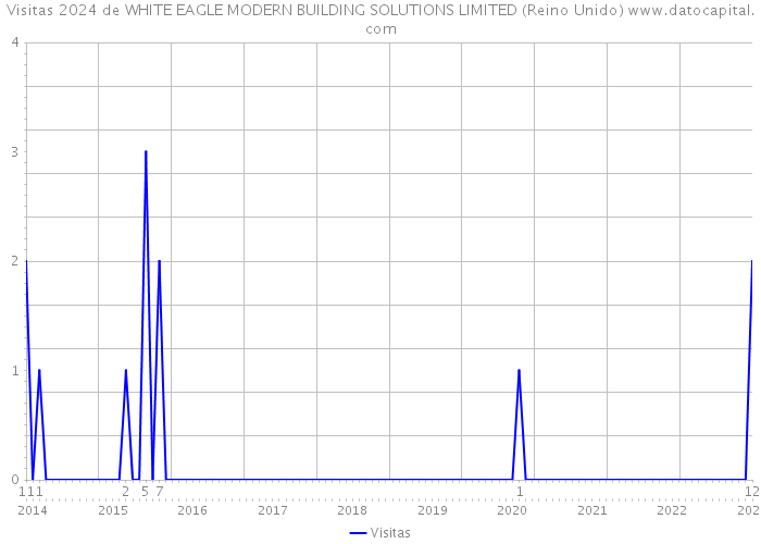 Visitas 2024 de WHITE EAGLE MODERN BUILDING SOLUTIONS LIMITED (Reino Unido) 