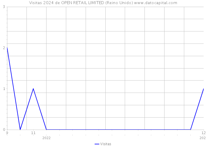 Visitas 2024 de OPEN RETAIL LIMITED (Reino Unido) 