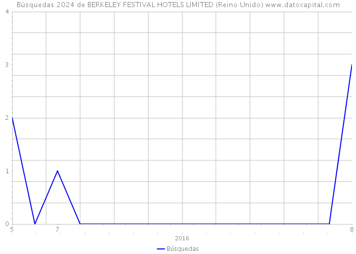 Búsquedas 2024 de BERKELEY FESTIVAL HOTELS LIMITED (Reino Unido) 