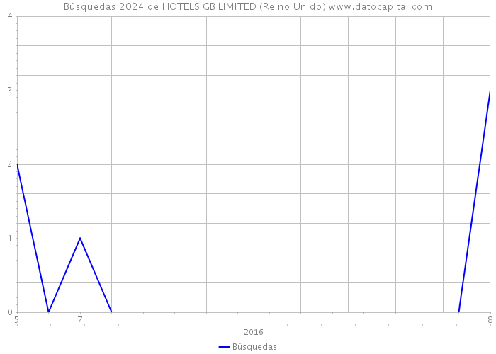 Búsquedas 2024 de HOTELS GB LIMITED (Reino Unido) 