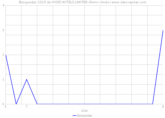 Búsquedas 2024 de HYDE HOTELS LIMITED (Reino Unido) 