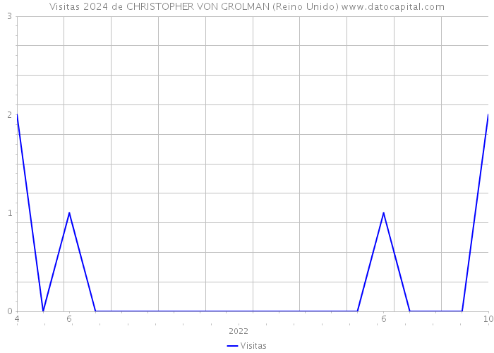 Visitas 2024 de CHRISTOPHER VON GROLMAN (Reino Unido) 