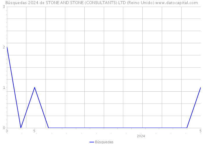 Búsquedas 2024 de STONE AND STONE (CONSULTANTS) LTD (Reino Unido) 