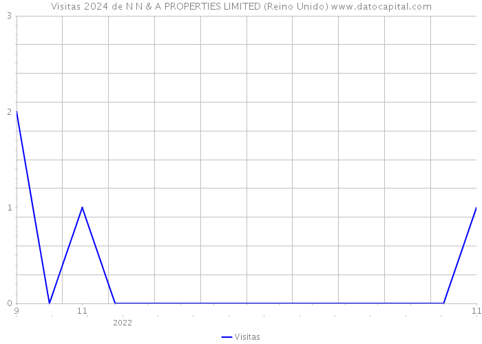 Visitas 2024 de N N & A PROPERTIES LIMITED (Reino Unido) 