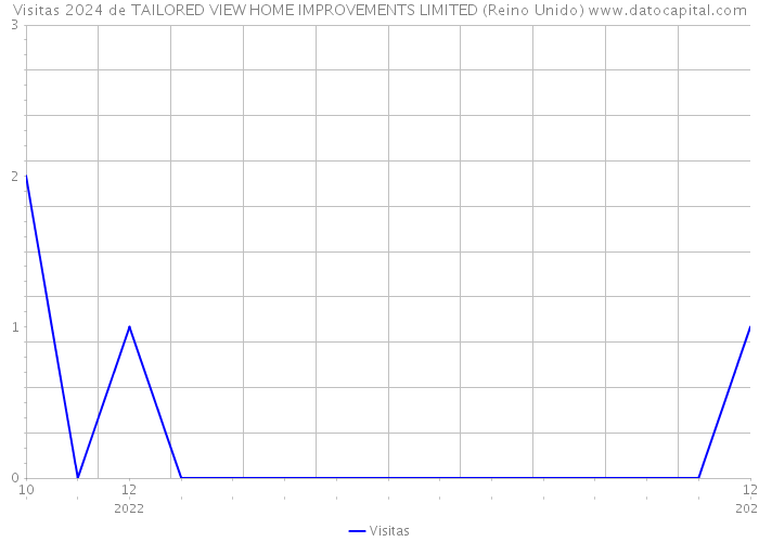 Visitas 2024 de TAILORED VIEW HOME IMPROVEMENTS LIMITED (Reino Unido) 